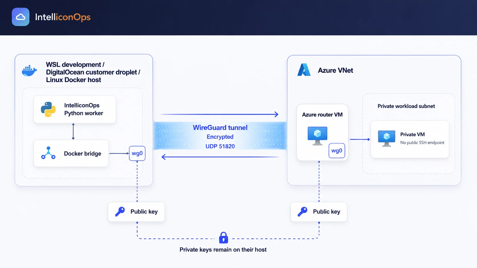 WireGuard architecture connecting the IntelliconOps Python worker and Docker bridge to an Azure router and private workload subnet