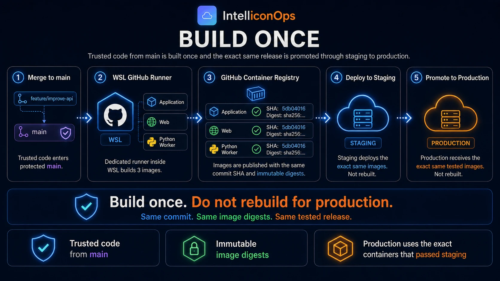 IntelliconOps CI/CD build once, tag by commit sha screen