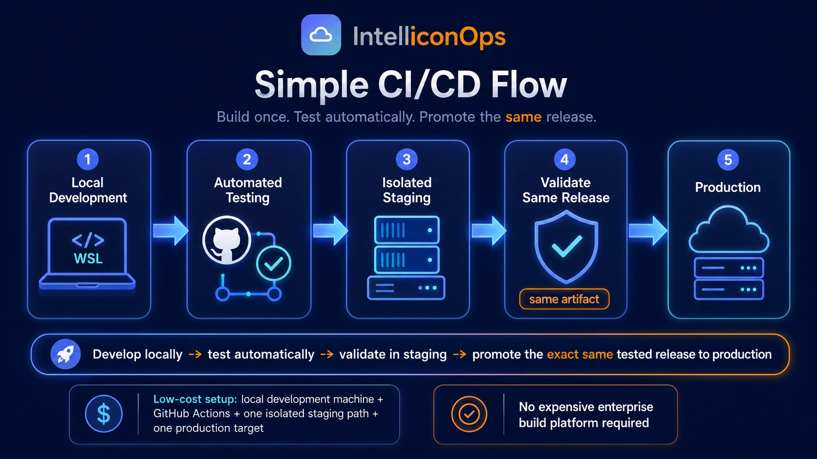 IntelliconOps CI/CD delivery model from pull request CI through immutable image build, staging and promoted production deployment