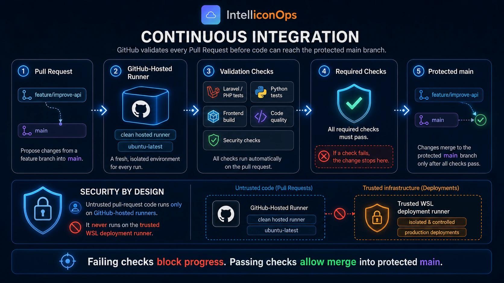 IntelliconOps CI/CD checks on the pull request screen