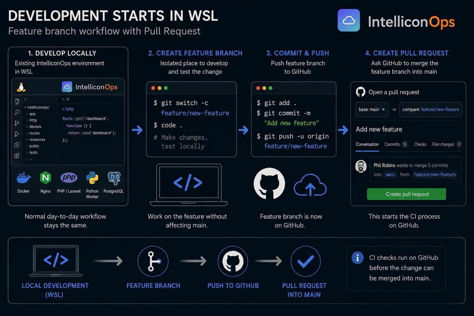 IntelliconOps CI/CD feature branch and pull request screen