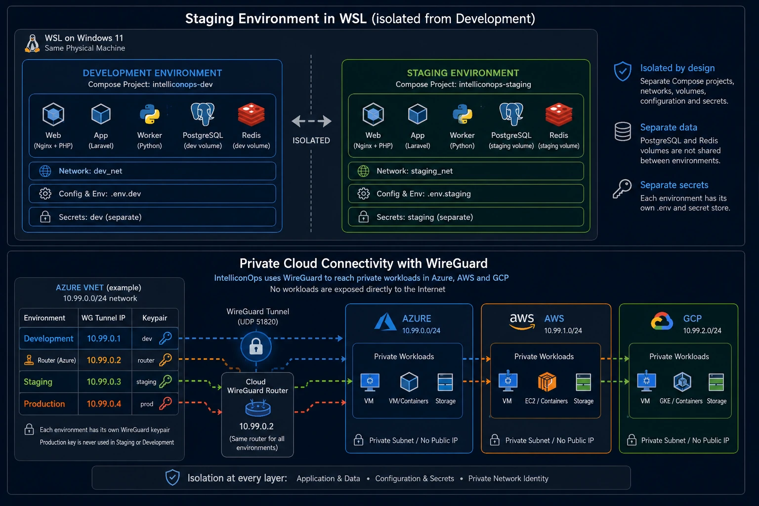 IntelliconOps CI/CD isolated staging deployment screen