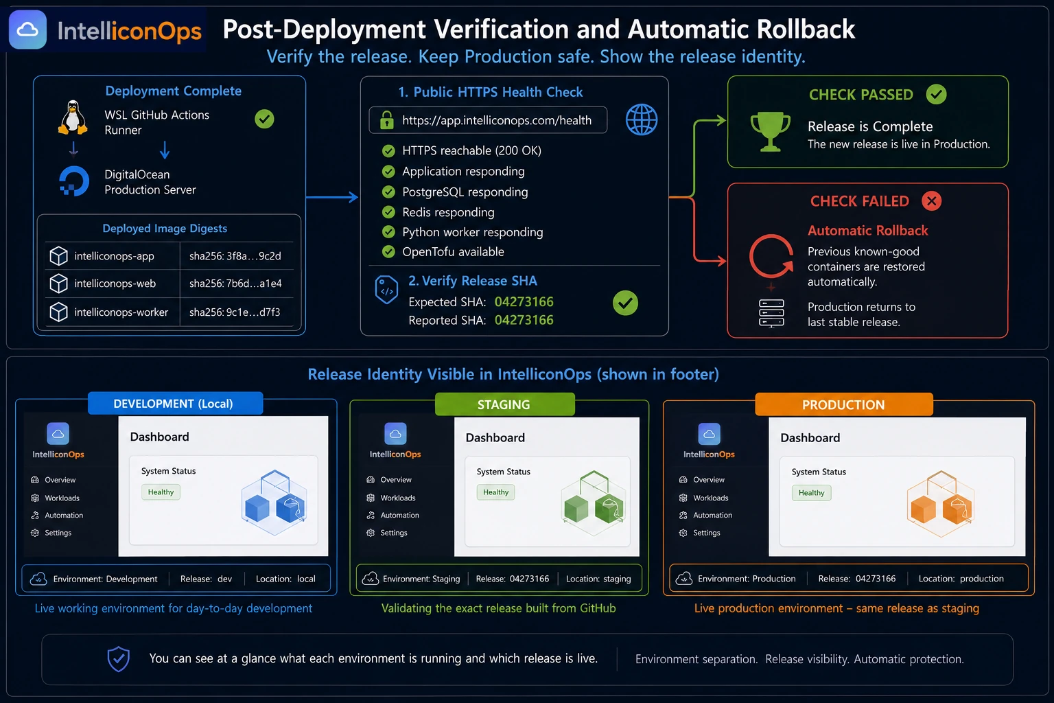 IntelliconOps CI/CD public https verification screen