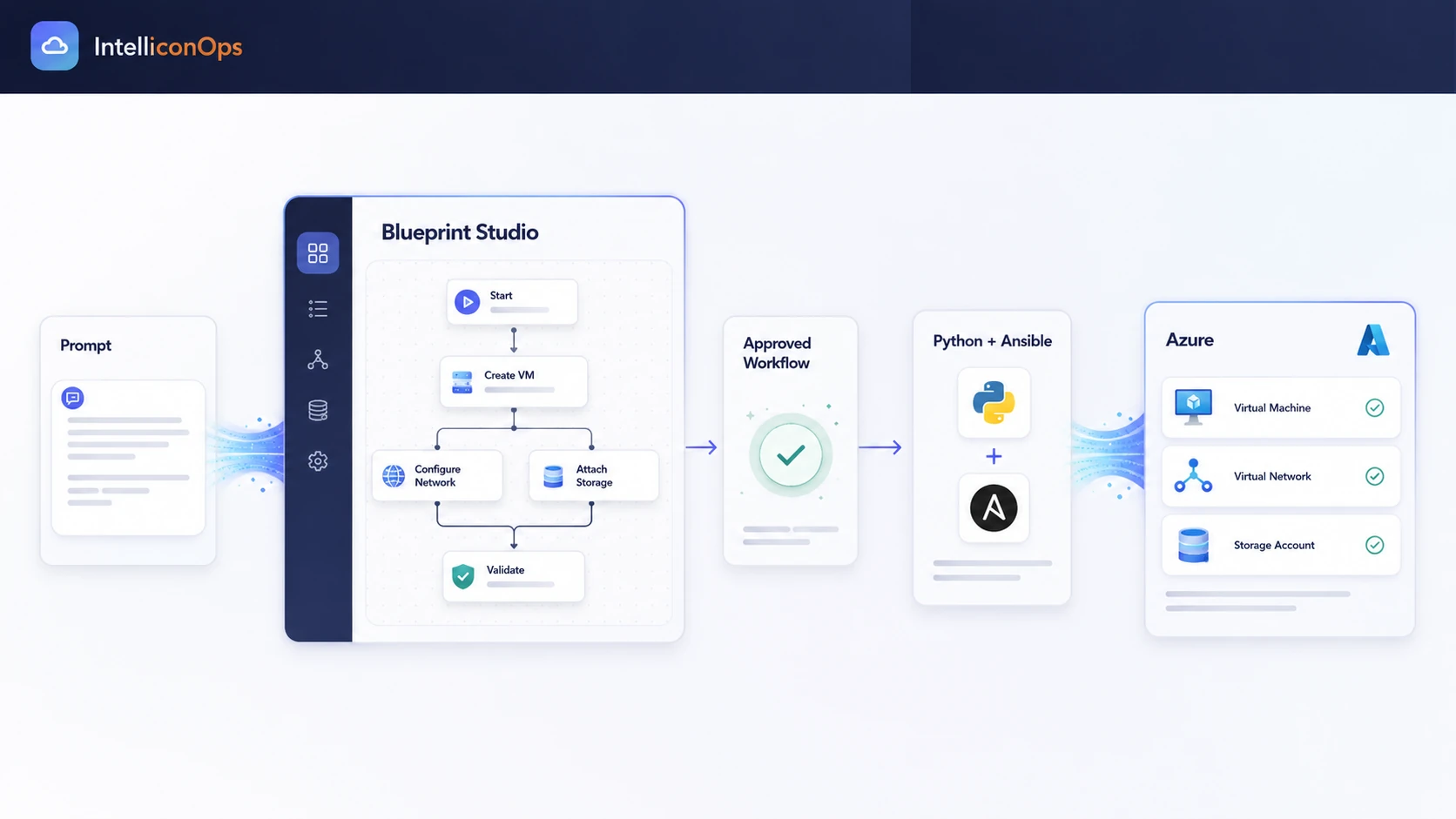 IntelliconOps evidence chain connecting an infrastructure prompt, Blueprint Studio, Python and Ansible automation, and an Azure outcome