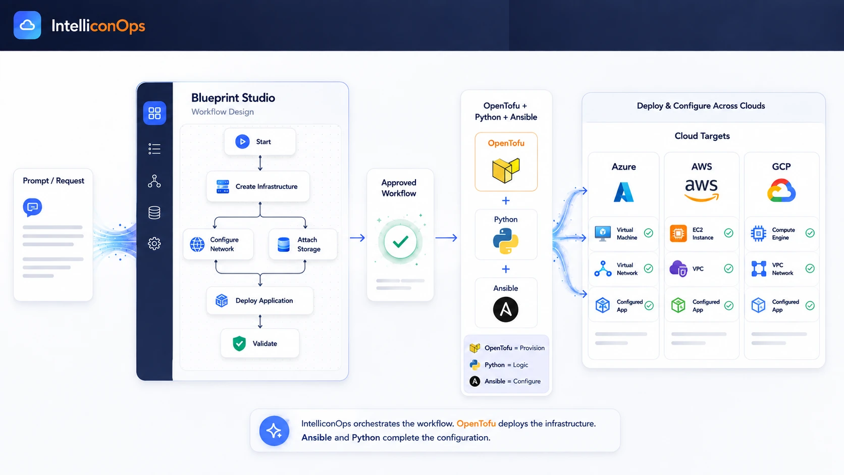 IntelliconOps architecture connecting Blueprint Studio, OpenTofu, Python and Ansible to Microsoft Azure, AWS and Google Cloud