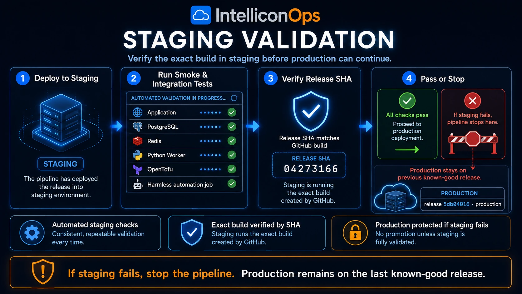 IntelliconOps CI/CD staging smoke and validation screen