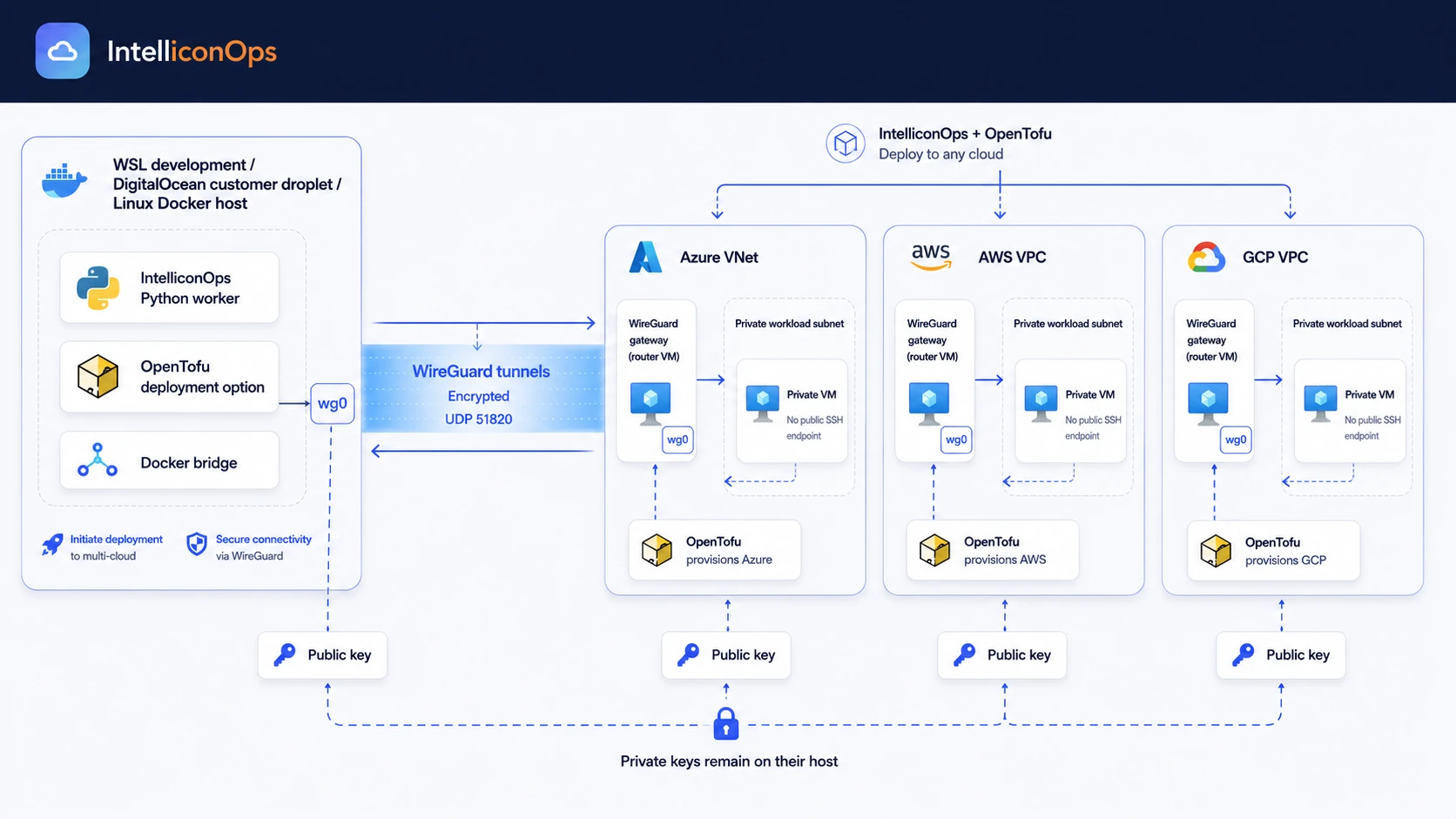 WireGuard architecture connecting an IntelliconOps WSL or Linux Docker host to private AWS, Microsoft Azure and Google Cloud networks